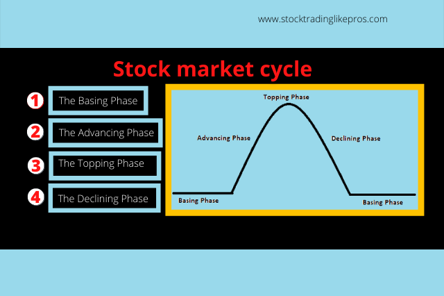 Stock market cycle - How to use it in your trading? - Stock Trading ...