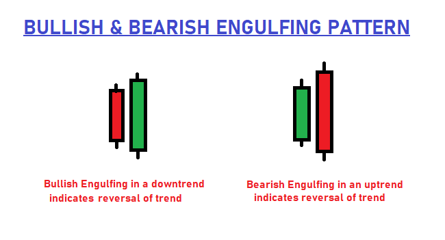 Bullish & Bearish Engulfing Patterns
