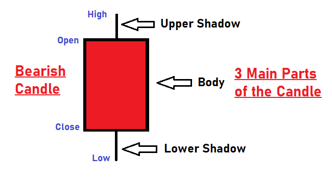 Bearish Candle