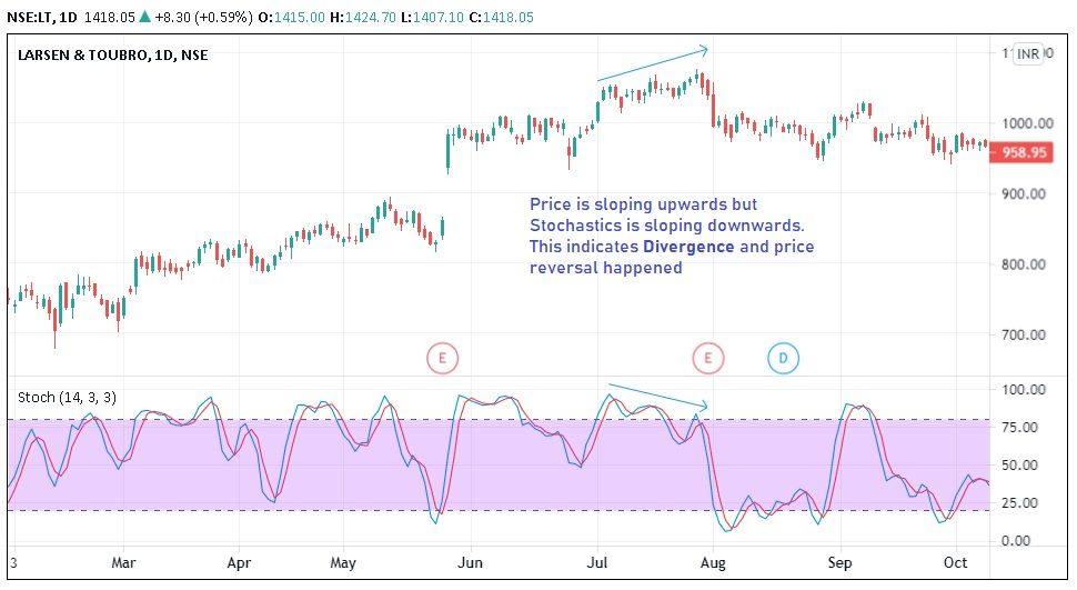 Price and Stochastic divergence