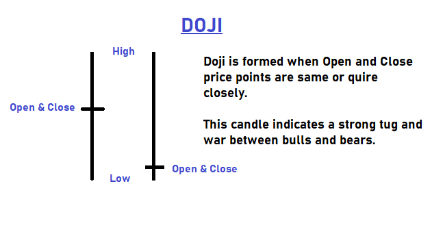 Doji Candle