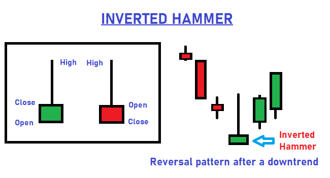Inverted Hammer Candlestick Pattern