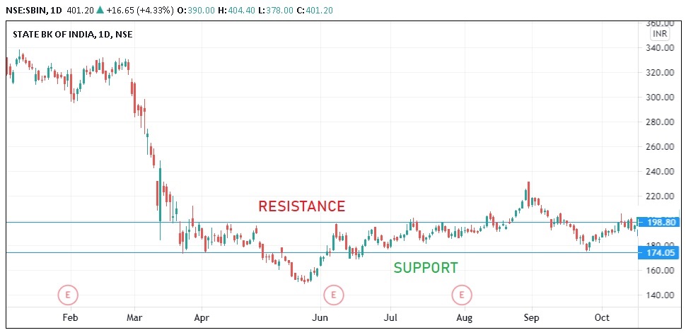 Support & Resistance