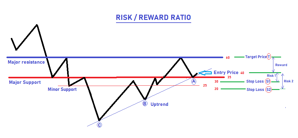 Risk Reward Ratio in trading