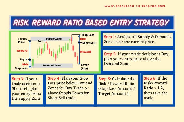Risk reward ratio based entry strategy