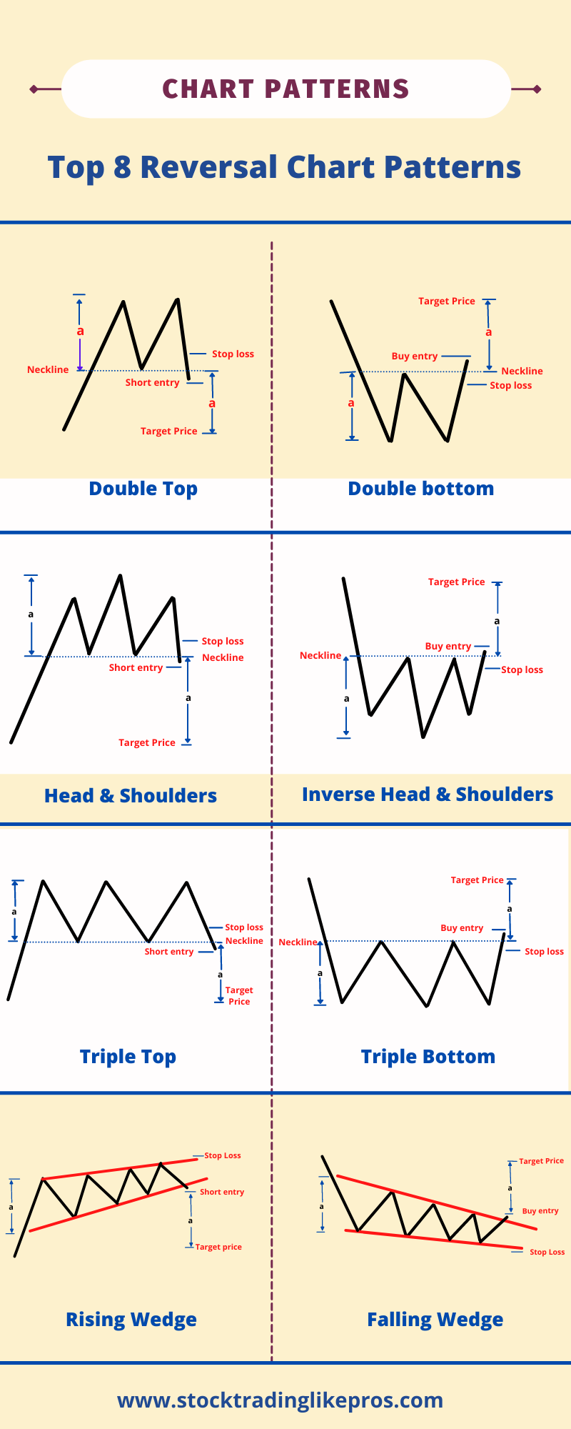 Top Reversal Chart patterns - Stock Trading Like Pros