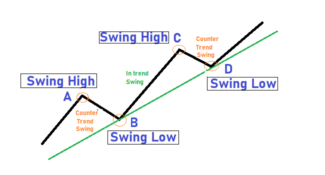 Swing Points