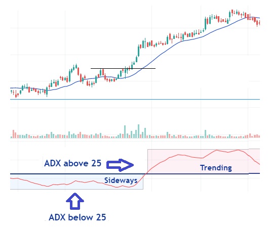 ADX Confirming Trend Direction of Market