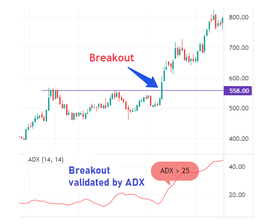 Breakout Validation through ADX