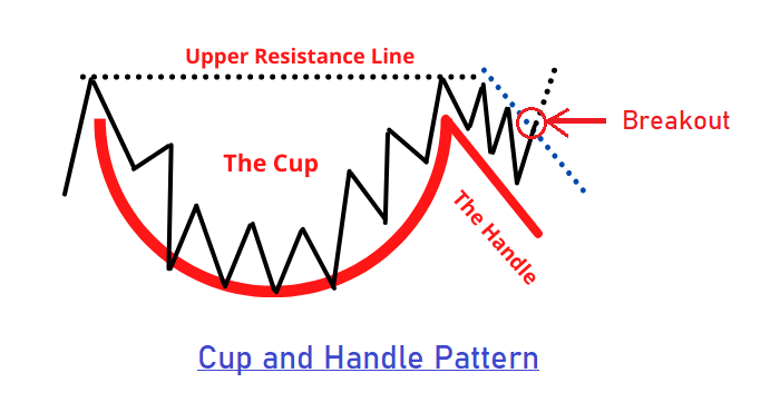 Cup And Handle Pattern: What Is It & How to Trade It - StocksToTrade