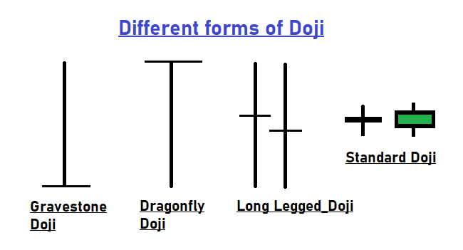 Different forms of Doji Candles
