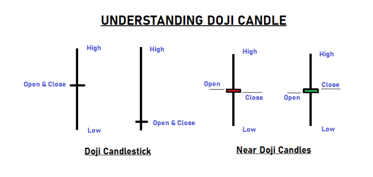 How to trade using Doji Candles? - Stock Trading Like Pros