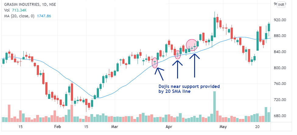 Trading Trend with Doji Candles