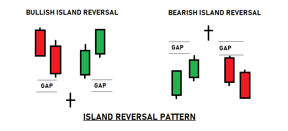 Island Reversal Pattern
