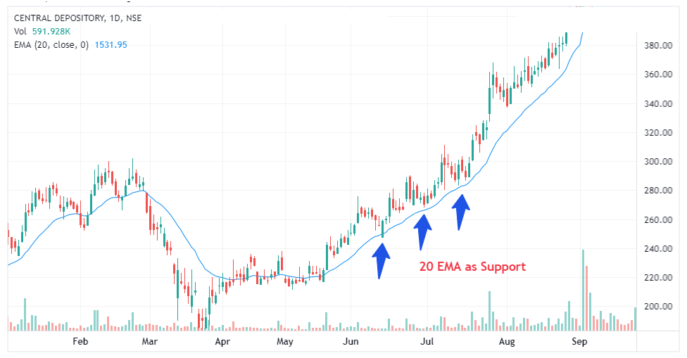 Dynamic Moving Average Example